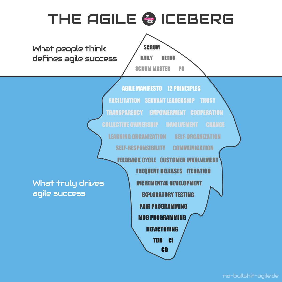 Agile Iceberg