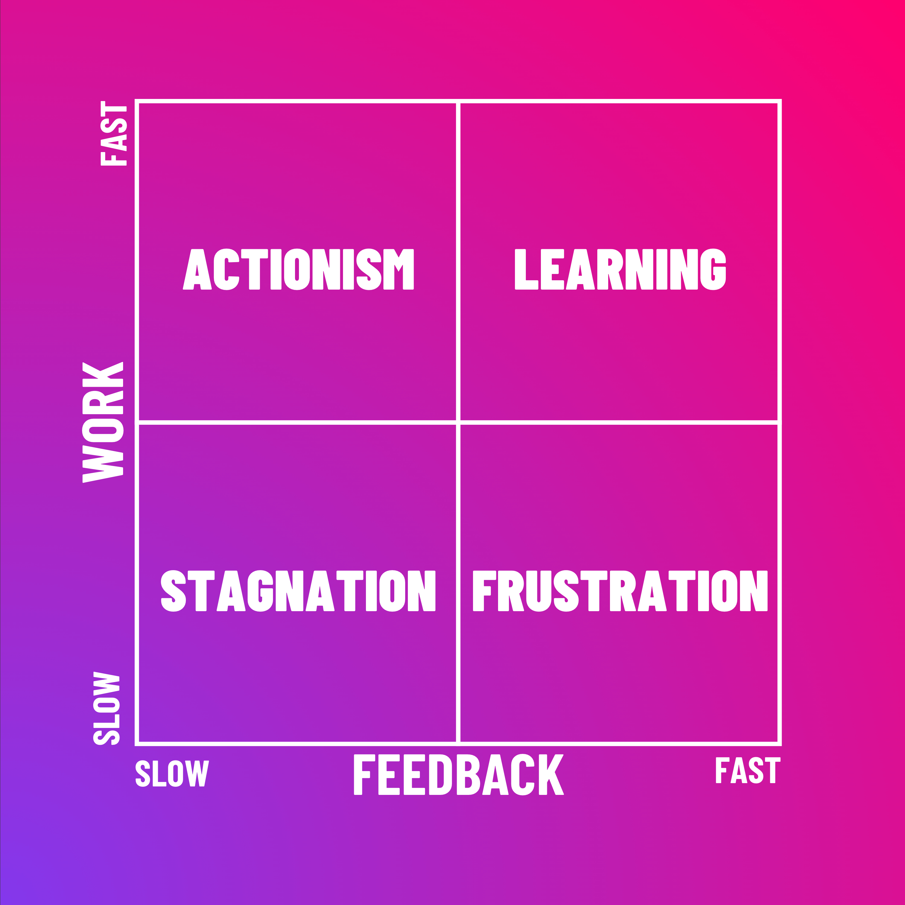 Work-Feedback Diagnosis Matrix